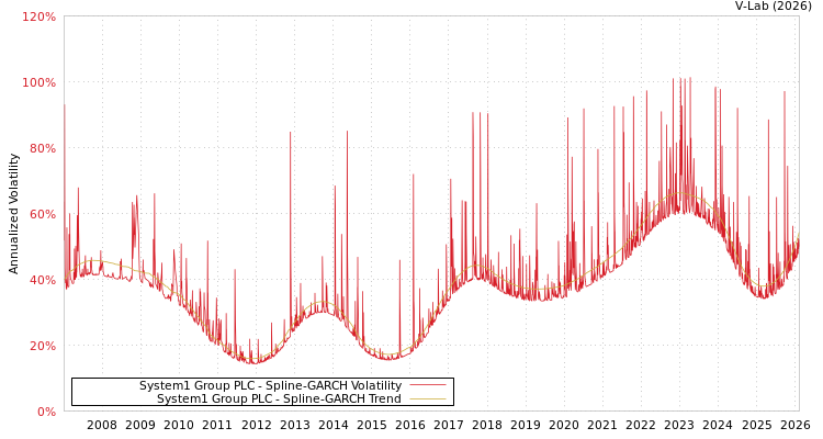 graph of System1 Group PLC SGARCH