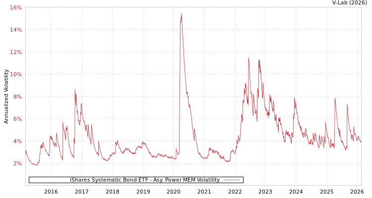 graph of iShares Systematic Bond ETF APMEM