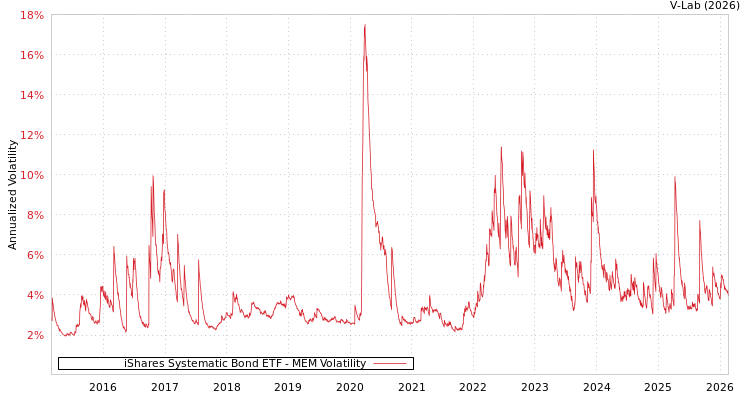 graph of iShares Systematic Bond ETF MEM