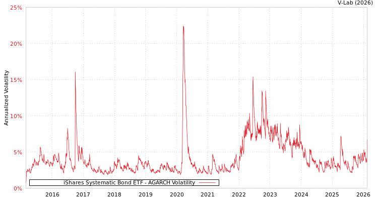 graph of iShares Systematic Bond ETF AGARCH