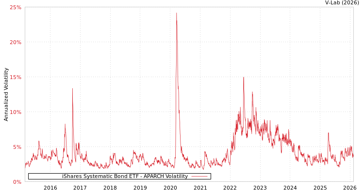 graph of iShares Systematic Bond ETF APARCH
