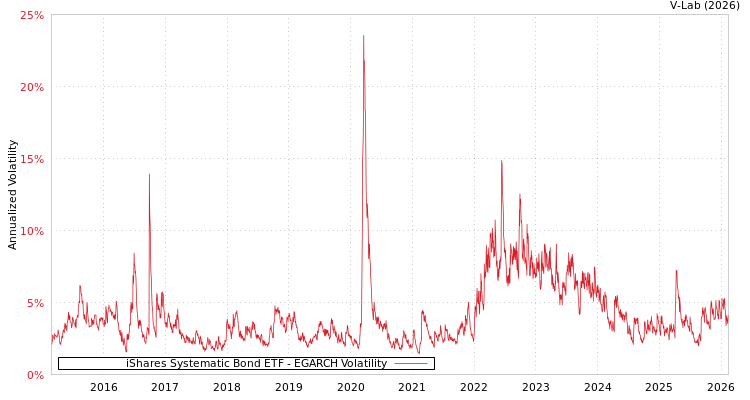 graph of iShares Systematic Bond ETF EGARCH