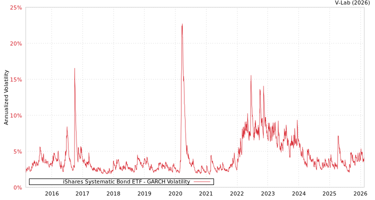 graph of iShares Systematic Bond ETF GARCH