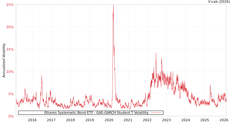 graph of iShares Systematic Bond ETF GAS-GARCH-T