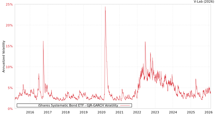 graph of iShares Systematic Bond ETF GJR-GARCH