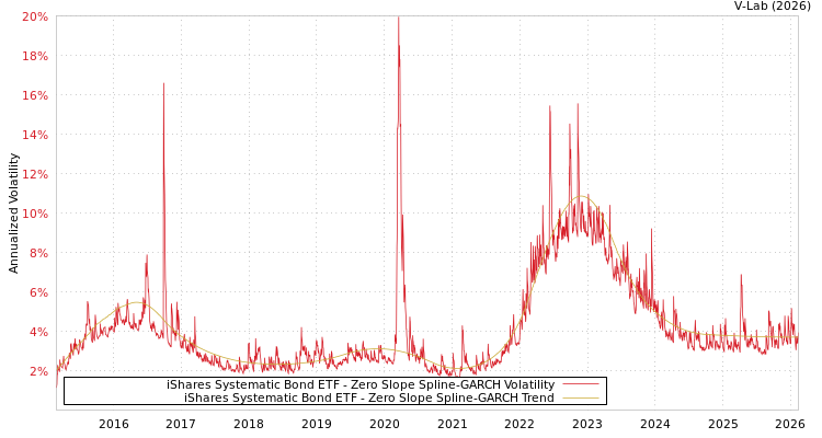 graph of iShares Systematic Bond ETF S0GARCH