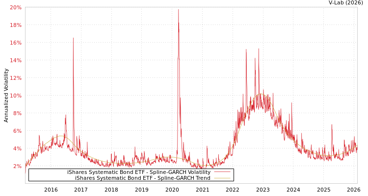 graph of iShares Systematic Bond ETF SGARCH