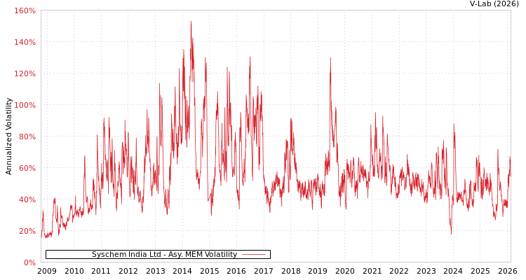 graph of Syschem India Ltd AMEM