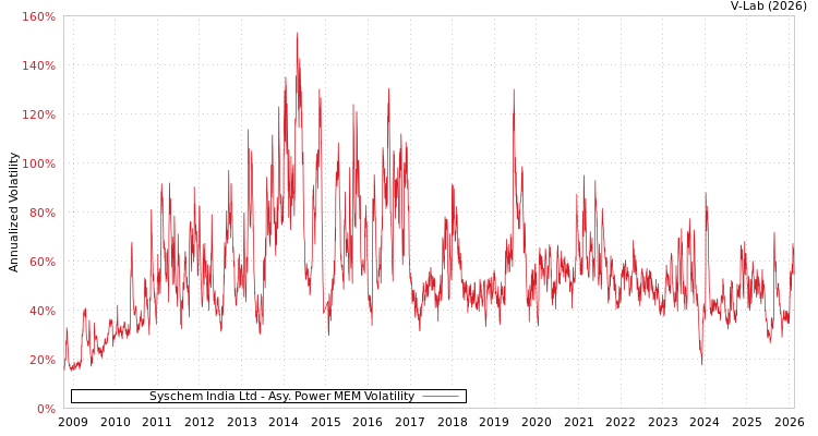 graph of Syschem India Ltd APMEM