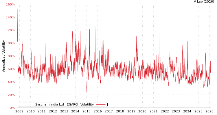 graph of Syschem India Ltd EGARCH
