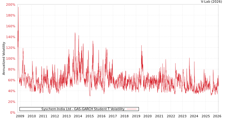 graph of Syschem India Ltd GAS-GARCH-T