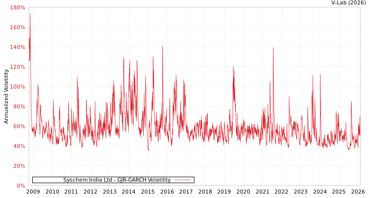 graph of Syschem India Ltd GJR-GARCH