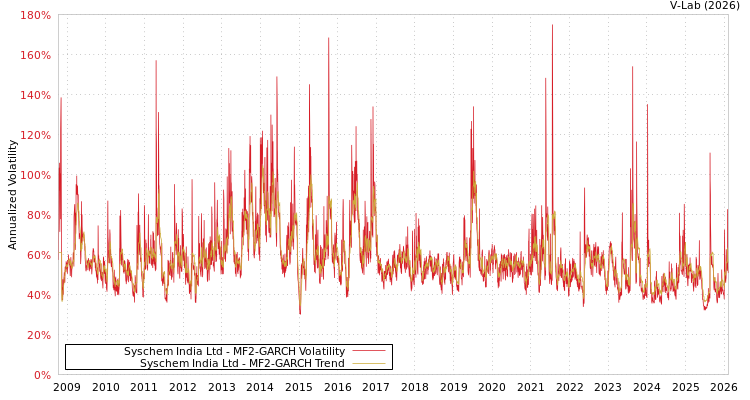 graph of Syschem India Ltd MF2-GARCH