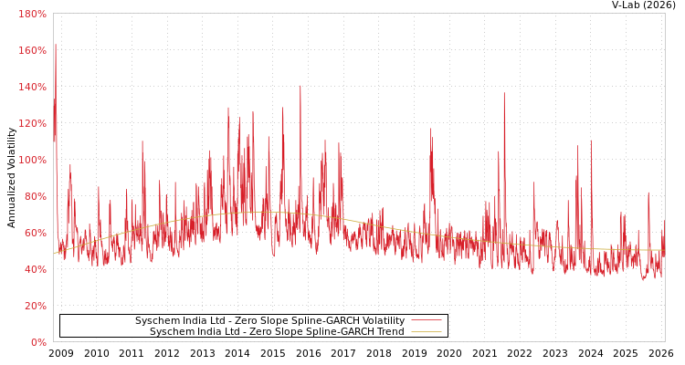 graph of Syschem India Ltd S0GARCH