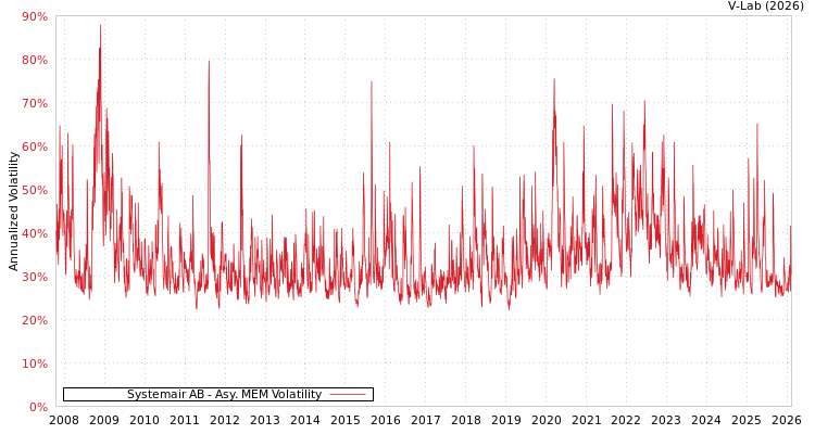 graph of Systemair AB AMEM