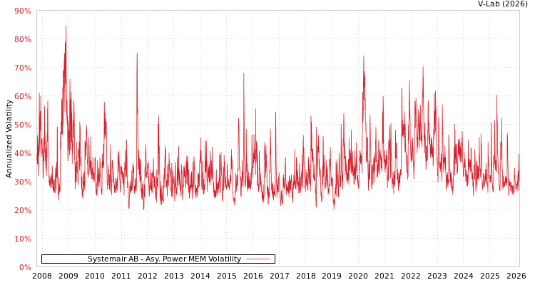 graph of Systemair AB APMEM