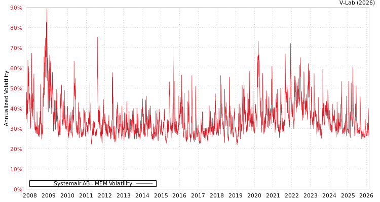 graph of Systemair AB MEM