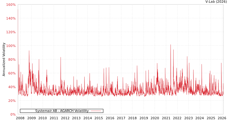 graph of Systemair AB AGARCH