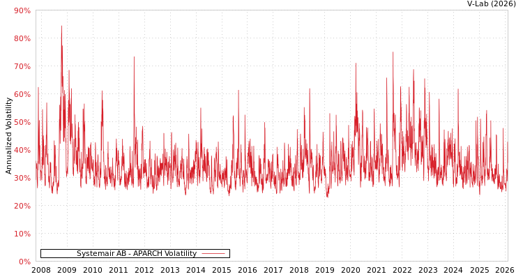 graph of Systemair AB APARCH