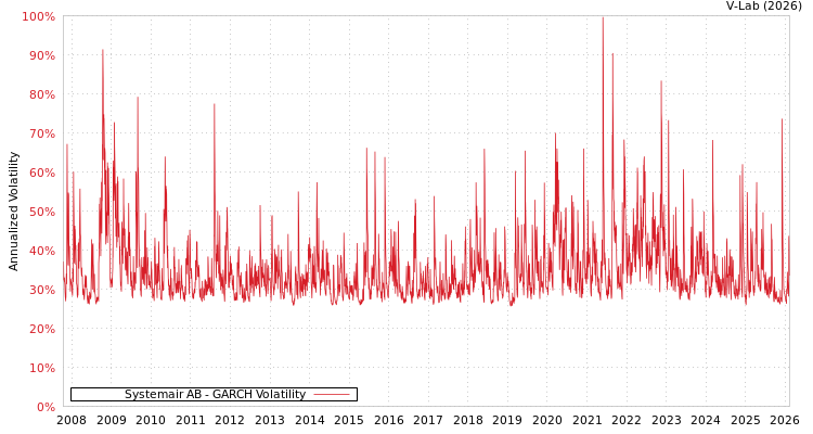 graph of Systemair AB GARCH