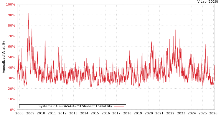 graph of Systemair AB GAS-GARCH-T