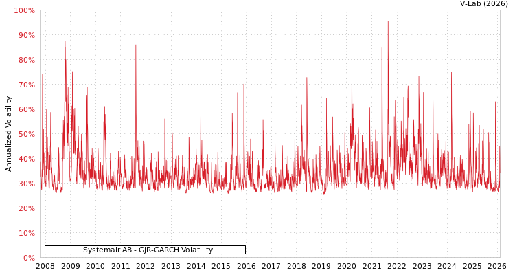 graph of Systemair AB GJR-GARCH