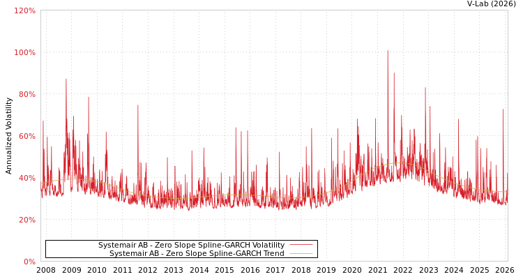 graph of Systemair AB S0GARCH