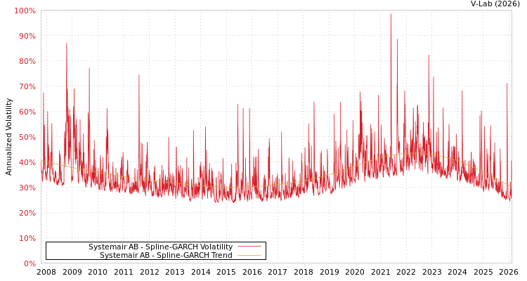 graph of Systemair AB SGARCH