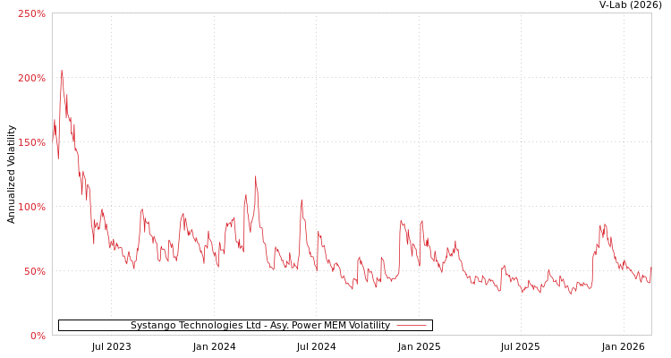graph of Systango Technologies Ltd APMEM