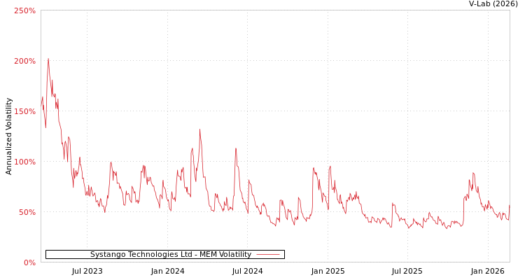 graph of Systango Technologies Ltd MEM