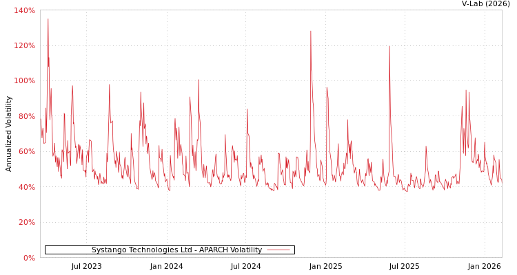 graph of Systango Technologies Ltd APARCH