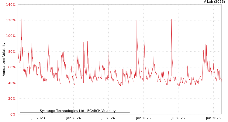 graph of Systango Technologies Ltd EGARCH