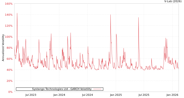 graph of Systango Technologies Ltd GARCH