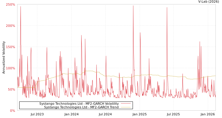 graph of Systango Technologies Ltd MF2-GARCH