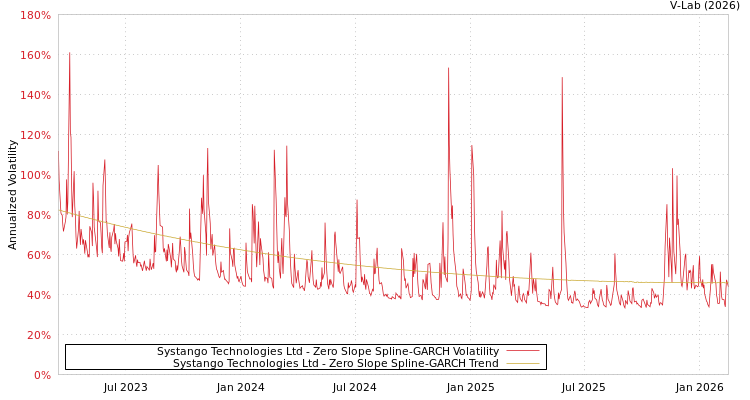 graph of Systango Technologies Ltd S0GARCH