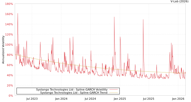 graph of Systango Technologies Ltd SGARCH