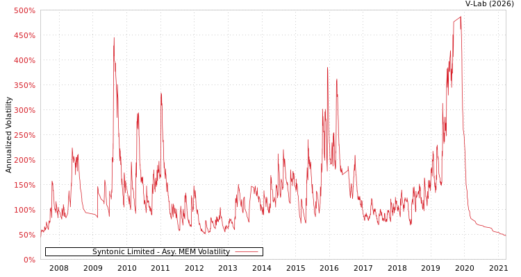 graph of Syntonic Limited AMEM