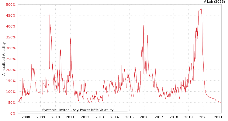 graph of Syntonic Limited APMEM