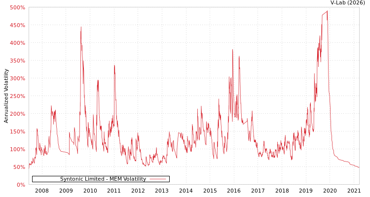 graph of Syntonic Limited MEM
