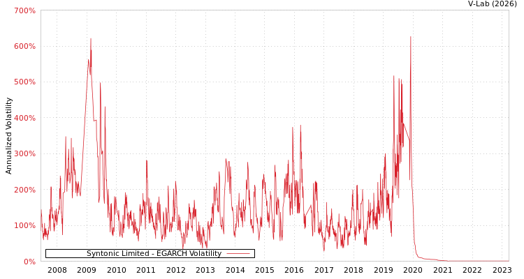 graph of Syntonic Limited EGARCH