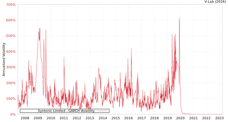 graph of Syntonic Limited GARCH