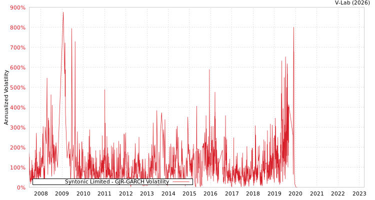 graph of Syntonic Limited GJR-GARCH
