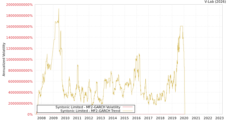 graph of Syntonic Limited MF2-GARCH