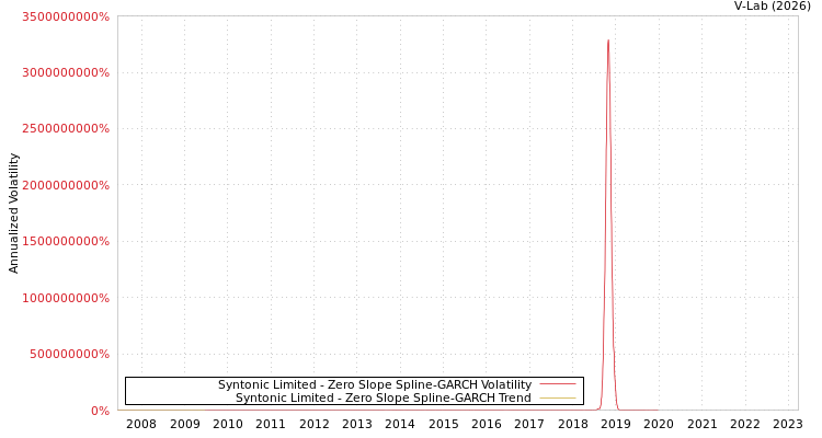 graph of Syntonic Limited S0GARCH