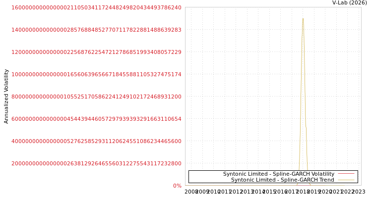 graph of Syntonic Limited SGARCH
