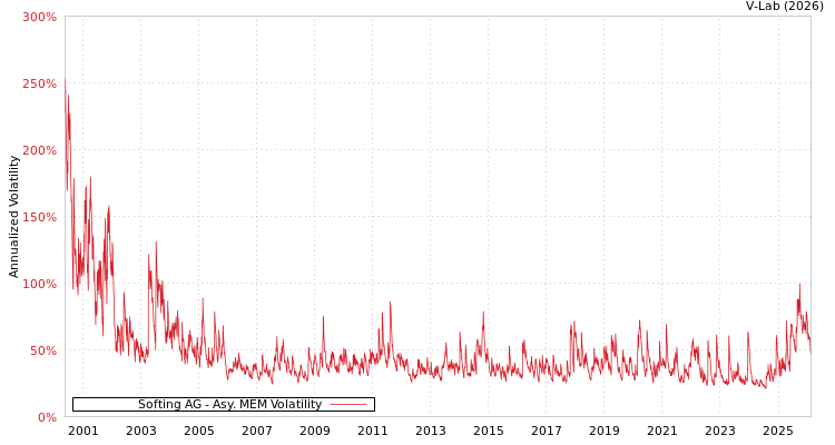 graph of Softing AG AMEM