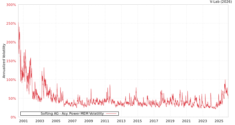 graph of Softing AG APMEM