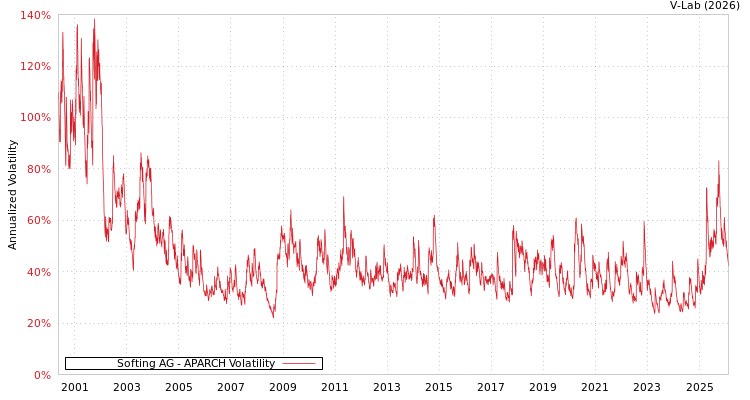 graph of Softing AG APARCH