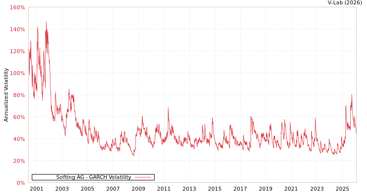 graph of Softing AG GARCH