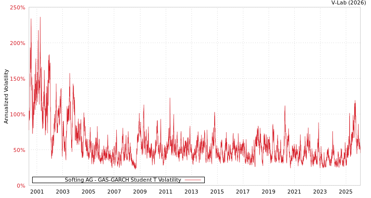 graph of Softing AG GAS-GARCH-T